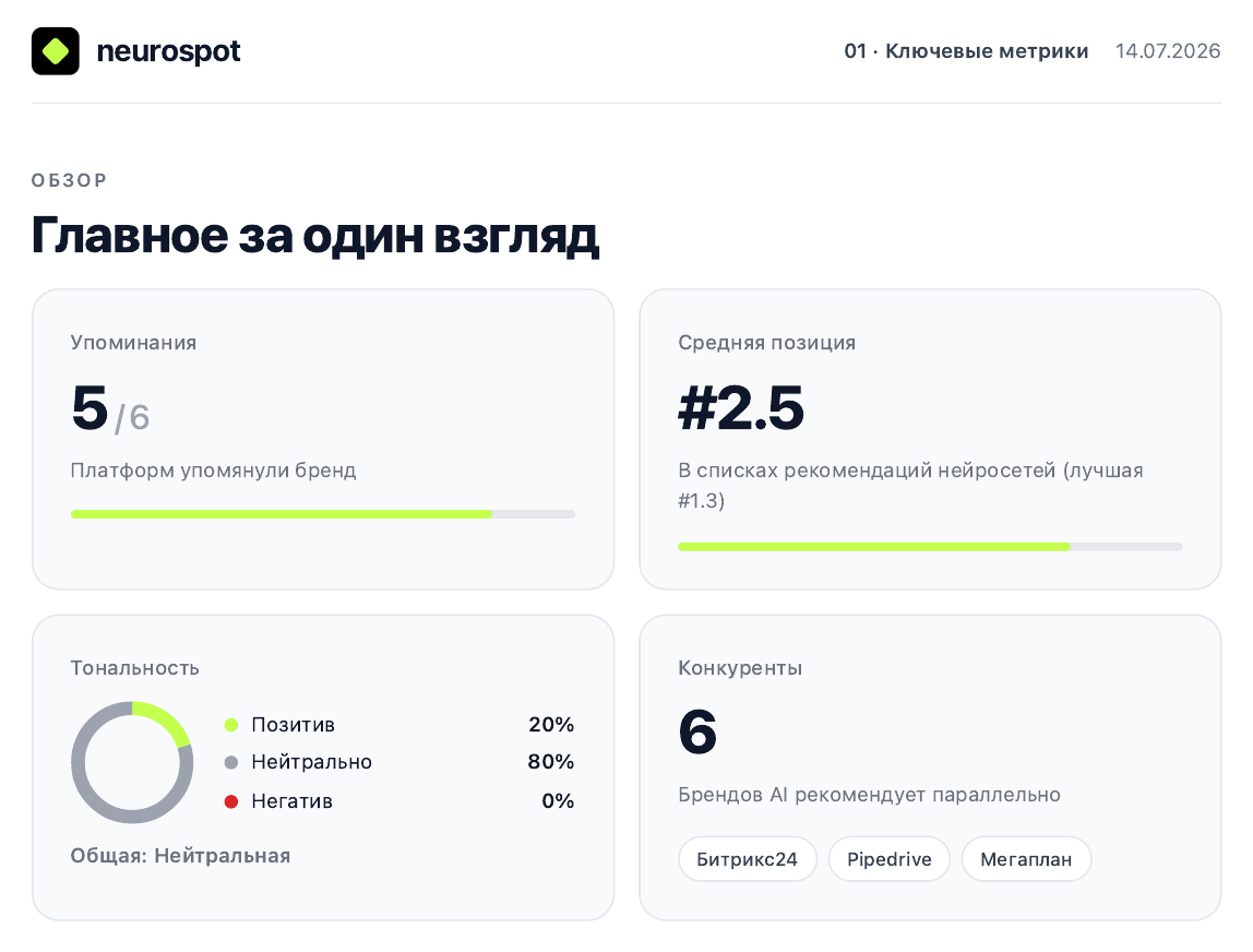 Сводка AI-видимости amoCRM: 5 из 6 платформ, средняя позиция #2.5, тональность и конкуренты