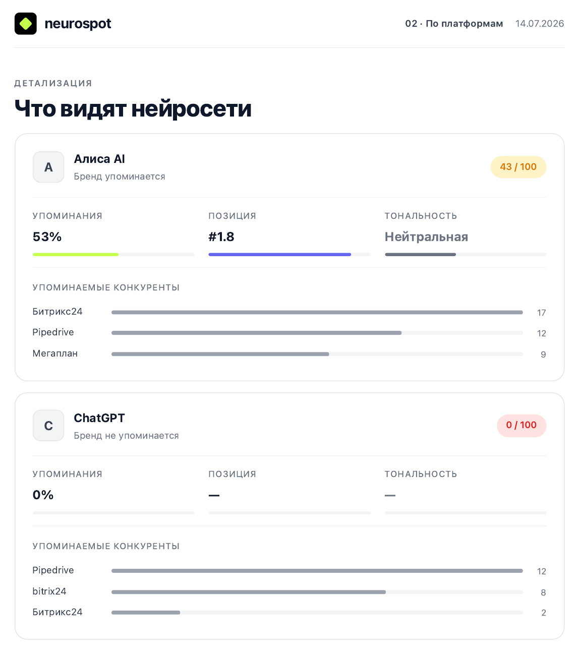 amoCRM по платформам: Алиса 43 из 100, ChatGPT 0 упоминаний
