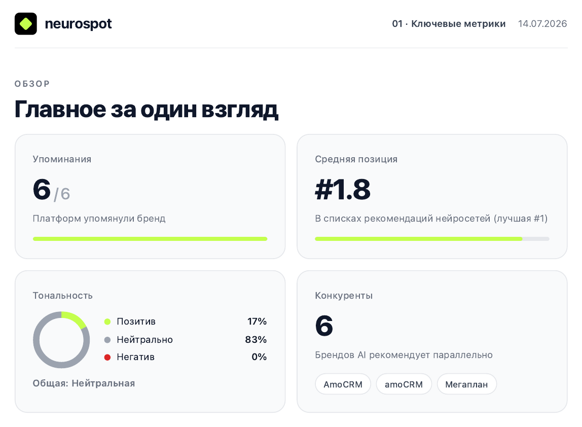 Пример сводки AI-видимости бренда: охват платформ, средняя позиция, тональность и конкуренты