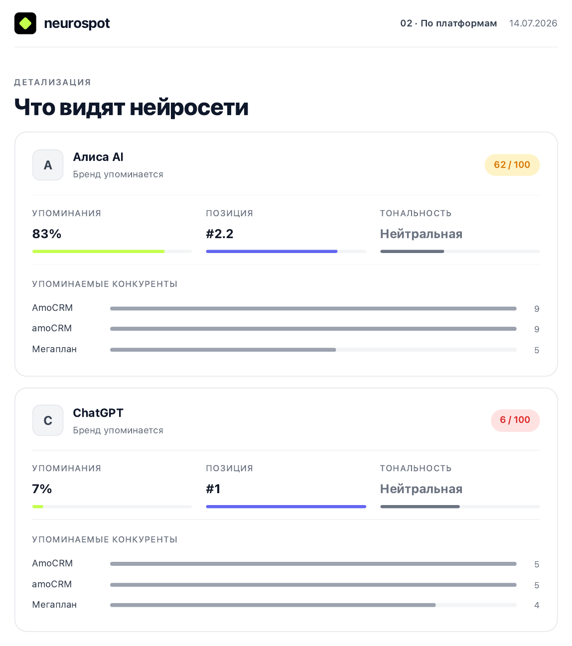 Битрикс24 по платформам: Алиса 62 из 100, ChatGPT 6 из 100